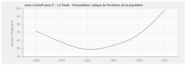 La Tieule : Interpolation cubique de l'évolution de la population